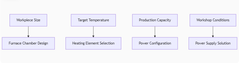 Key Selection Parameters